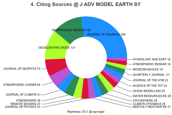 期刊影响因子2024/2025: Journal of Advances in Modeling Earth Systems, J ADV ...