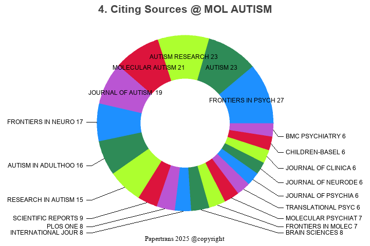 期刊影响因子2024/2025: Molecular Autism, MOL AUTISM, ISSN:2040-2392, eISSN ...
