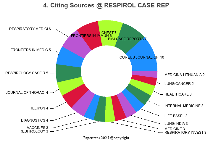 期刊影响因子2024/2025: Respirology Case Reports, RESPIROL CASE REP, ISSN:2051 ...
