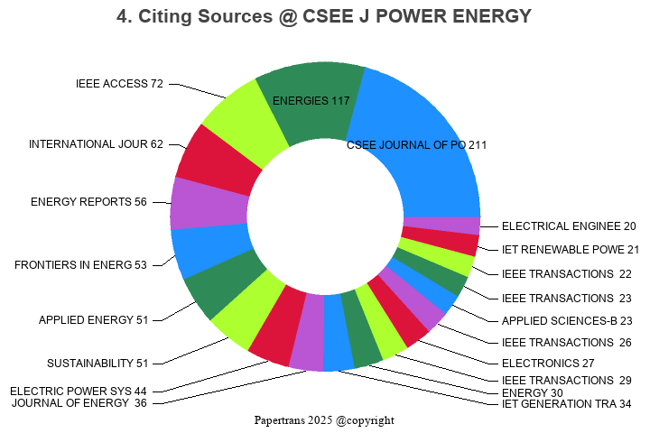 期刊影响因子2024/2025: CSEE Journal of Power and Energy Systems, CSEE J POWER ...