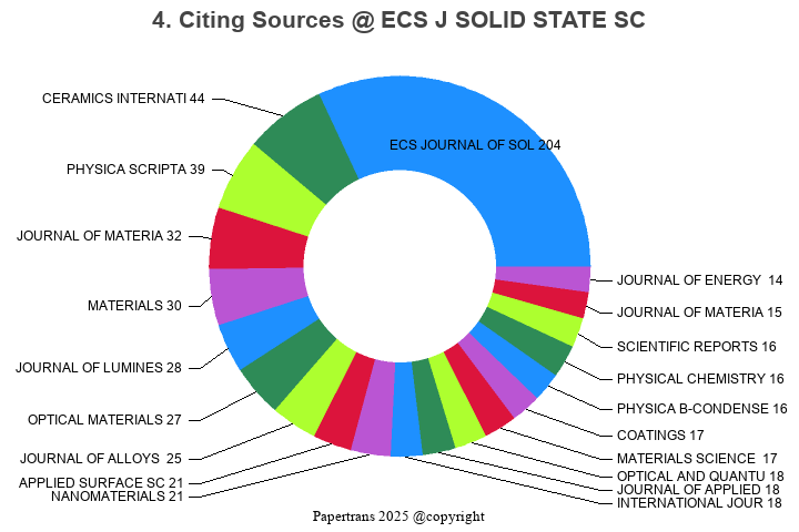 期刊影响因子2024/2025: ECS Journal of Solid State Science and Technology, ECS ...