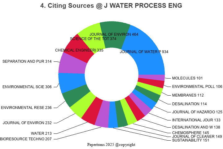 期刊影响因子2024/2025: Journal of Water Process Engineering, J WATER PROCESS ...