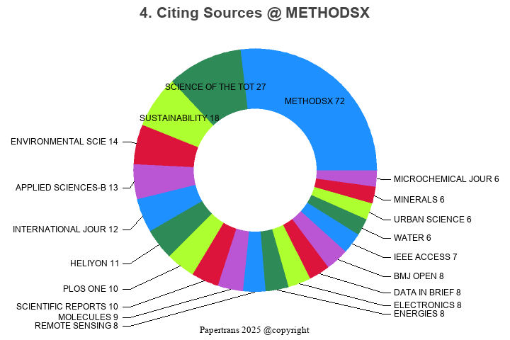 期刊影响因子2024/2025: MethodsX, METHODSX, ISSN:-, eISSN:2215-0161