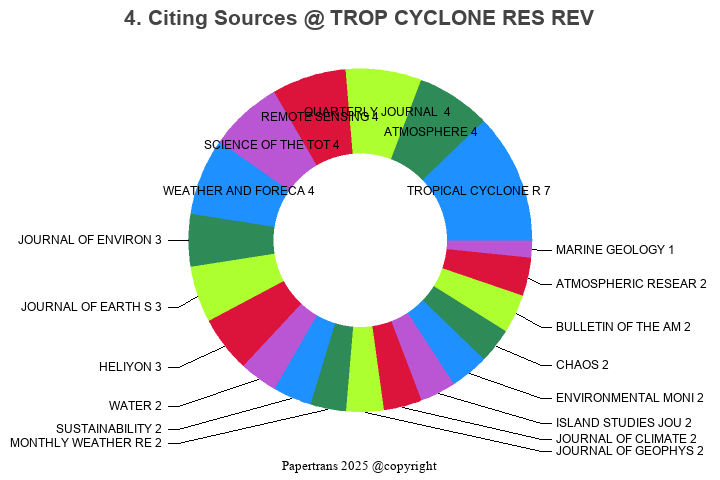 期刊影响因子2024/2025: Tropical Cyclone Research and Review, TROP CYCLONE RES ...