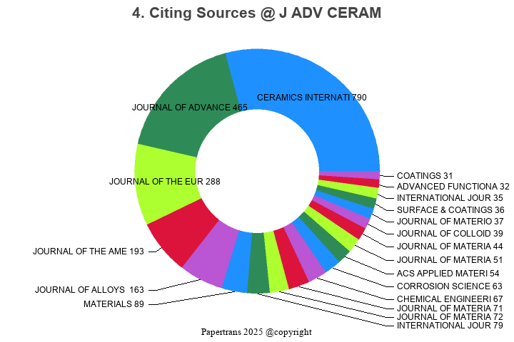 期刊影响因子2024/2025: Journal of Advanced Ceramics, J ADV CERAM, ISSN:2226 ...