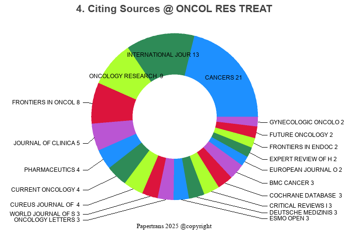 期刊影响因子2024/2025: Oncology Research and Treatment, ONCOL RES TREAT, ISSN ...