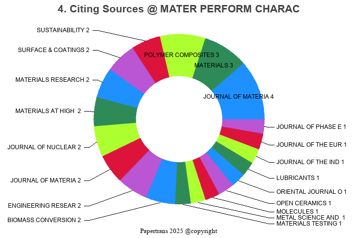 期刊影响因子2024/2025: Materials Performance and Characterization, MATER ...