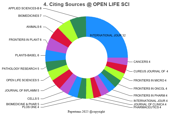 期刊影响因子2024/2025: Open Life Sciences, OPEN LIFE SCI, ISSN:2391-5412 ...