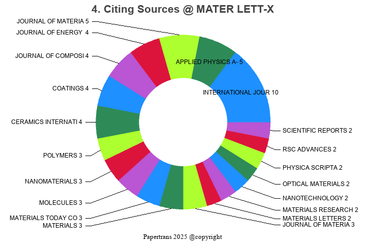 期刊影响因子2024/2025: Materials Letters-X, MATER LETT-X, ISSN:2590-1508 ...