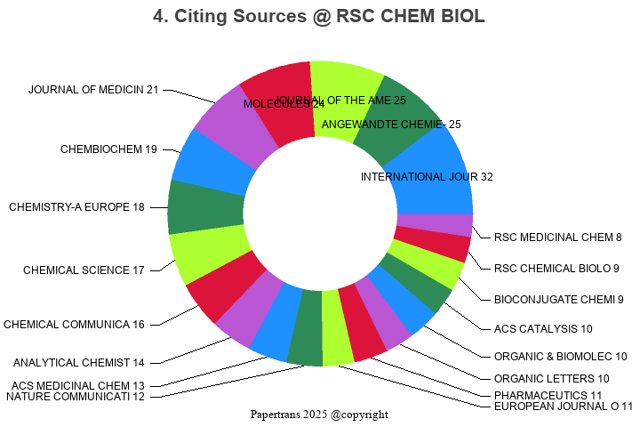 期刊影响因子2024/2025: RSC Chemical Biology, RSC CHEM BIOL, ISSN:2633-0679, eISSN:2633-0679