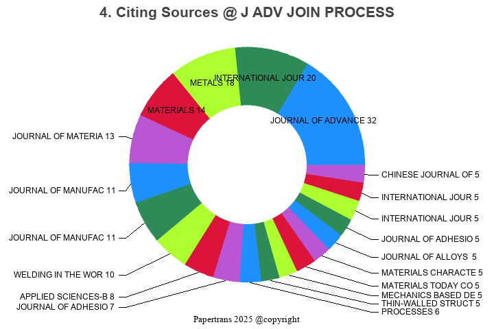 期刊影响因子2024/2025: Journal of Advanced Joining Processes, J ADV JOIN ...