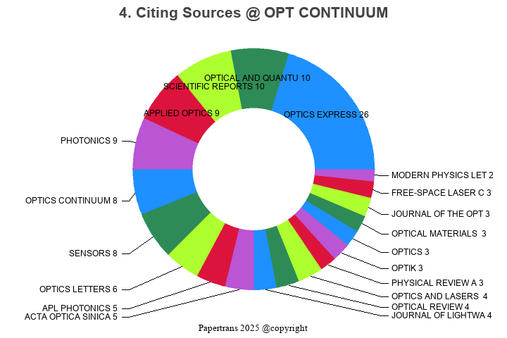 期刊影响因子2024/2025: Optics Continuum, OPT CONTINUUM, ISSN:-, eISSN:2770-0208