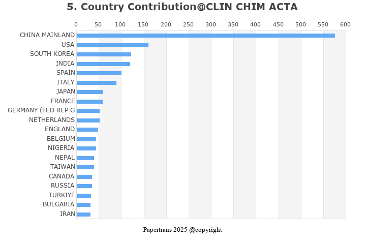 期刊影响因子2024/2025: CLINICA CHIMICA ACTA, CLIN CHIM ACTA, ISSN:0009-8981 ...