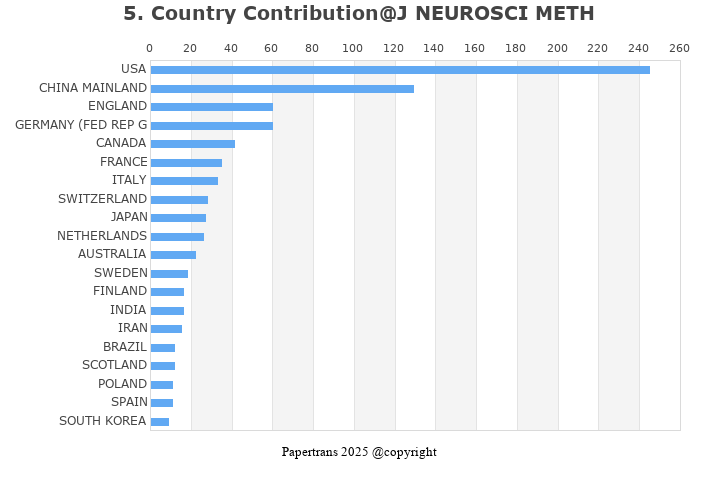 期刊影响因子2024/2025: JOURNAL OF NEUROSCIENCE METHODS, J NEUROSCI METH, ISSN ...