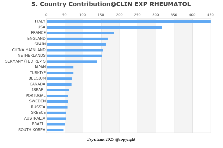 期刊影响因子2024/2025: CLINICAL AND EXPERIMENTAL RHEUMATOLOGY, CLIN EXP ...
