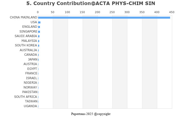 期刊影响因子2024/2025: ACTA PHYSICO-CHIMICA SINICA, ACTA PHYS-CHIM SIN, ISSN ...