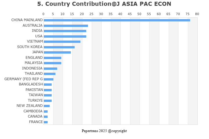 期刊影响因子2024/2025: Journal of the Asia Pacific Economy, J ASIA PAC ECON ...