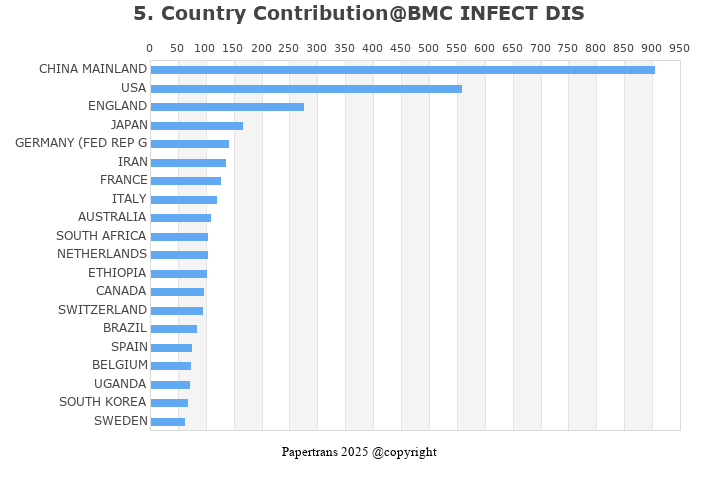 期刊影响因子2024/2025: BMC INFECTIOUS DISEASES, BMC INFECT DIS, ISSN:-, eISSN ...