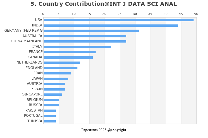 期刊影响因子2024/2025: International Journal of Data Science and Analytics ...