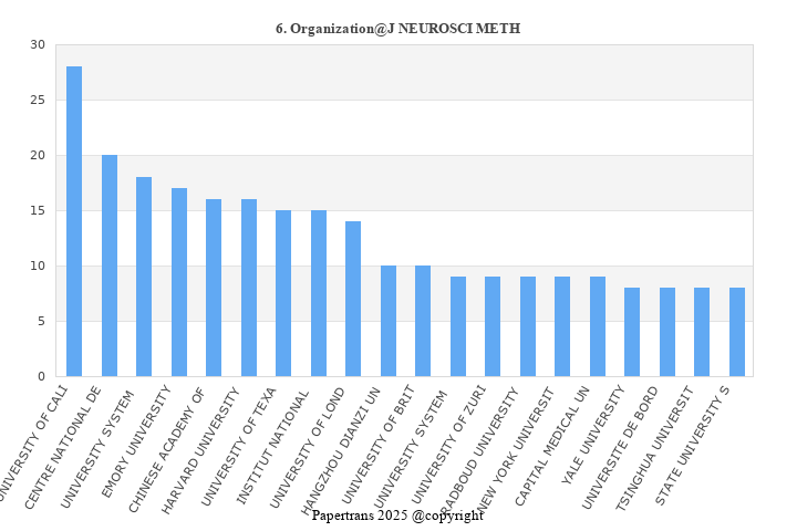 期刊影响因子2024/2025: JOURNAL OF NEUROSCIENCE METHODS, J NEUROSCI METH, ISSN ...
