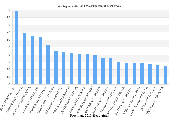 期刊影响因子2024/2025: Journal of Water Process Engineering, J WATER PROCESS ...