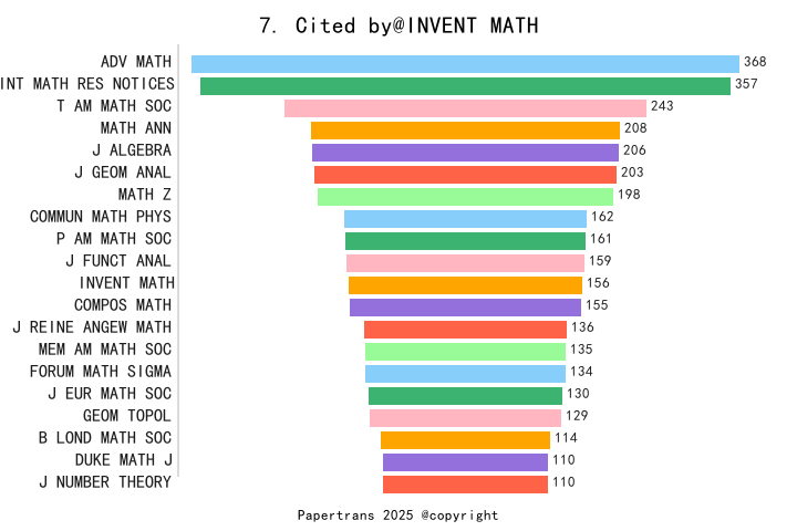 期刊影响因子2024/2025: INVENTIONES MATHEMATICAE, INVENT MATH, ISSN:0020-9910 ...