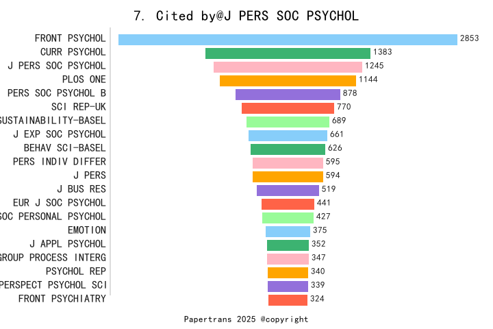 期刊影响因子2024/2025: JOURNAL OF PERSONALITY AND SOCIAL PSYCHOLOGY, J PERS ...