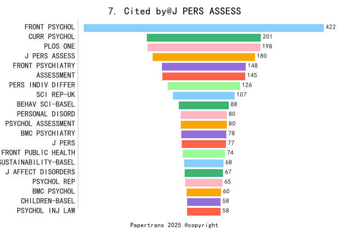 期刊影响因子2024/2025: JOURNAL OF PERSONALITY ASSESSMENT, J PERS ASSESS, ISSN ...