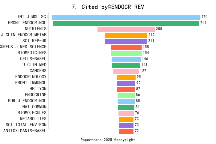 期刊影响因子2024/2025: ENDOCRINE REVIEWS, ENDOCR REV, ISSN:0163-769X, eISSN ...