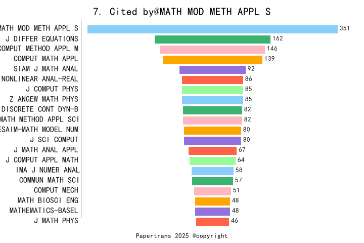 期刊影响因子2024/2025: MATHEMATICAL MODELS & METHODS IN APPLIED SCIENCES ...