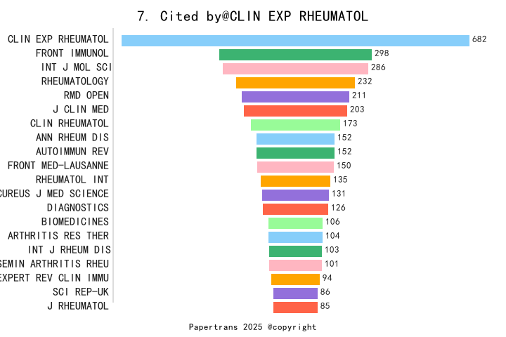 期刊影响因子2024/2025: CLINICAL AND EXPERIMENTAL RHEUMATOLOGY, CLIN EXP ...