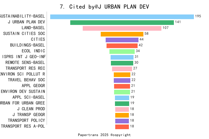 期刊影响因子2024/2025: JOURNAL OF URBAN PLANNING AND DEVELOPMENT, J URBAN ...