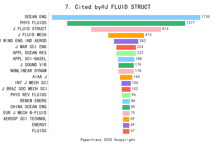 期刊影响因子2024/2025: JOURNAL OF FLUIDS AND STRUCTURES, J FLUID STRUCT, ISSN ...