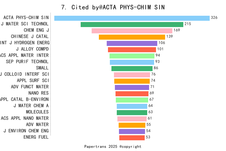 期刊影响因子2024/2025: ACTA PHYSICO-CHIMICA SINICA, ACTA PHYS-CHIM SIN, ISSN ...