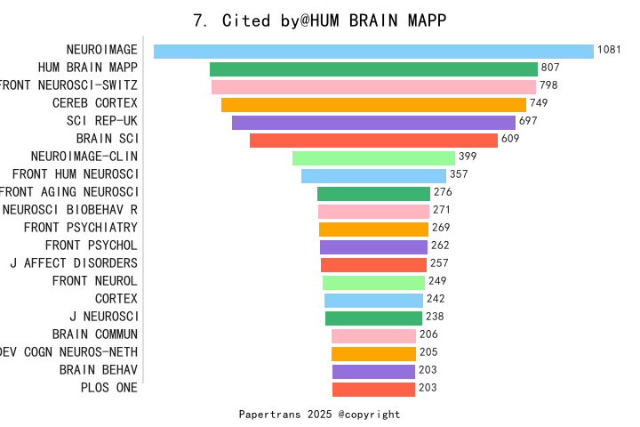 期刊影响因子2024/2025: HUMAN BRAIN MAPPING, HUM BRAIN MAPP, ISSN:1065-9471 ...