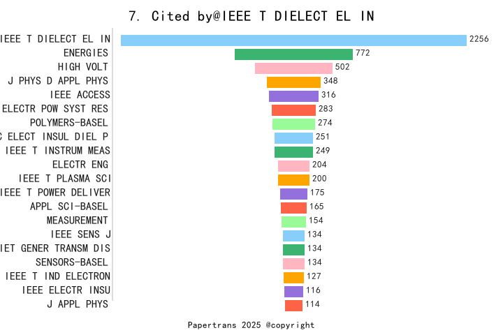 期刊影响因子2024/2025: IEEE TRANSACTIONS ON DIELECTRICS AND ELECTRICAL ...