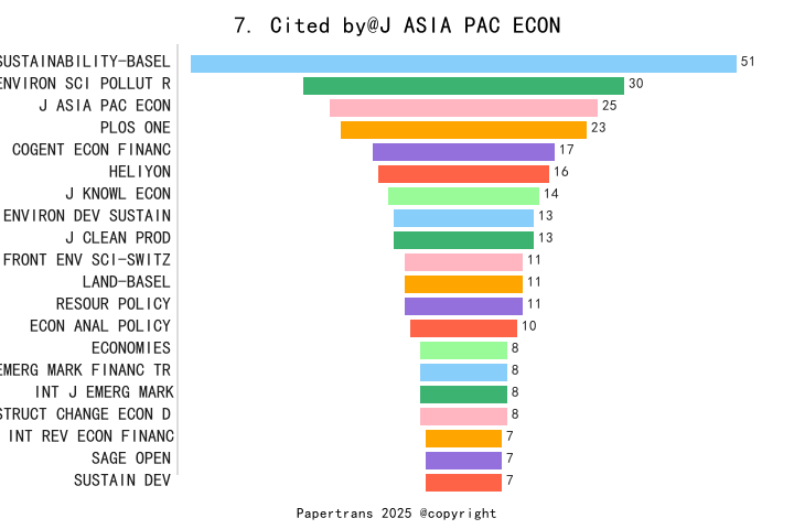 期刊影响因子2024/2025: Journal of the Asia Pacific Economy, J ASIA PAC ECON ...