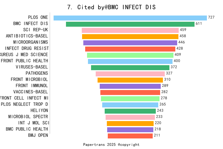 期刊影响因子2024/2025: BMC INFECTIOUS DISEASES, BMC INFECT DIS, ISSN:-, eISSN ...