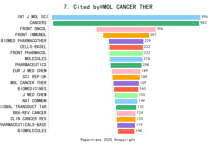 Molecular Cancer Therapeutics Impact Factor