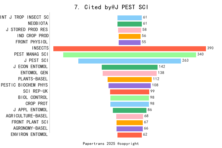 期刊影响因子2024/2025: JOURNAL OF PEST SCIENCE, J PEST SCI, ISSN:1612-4758 ...