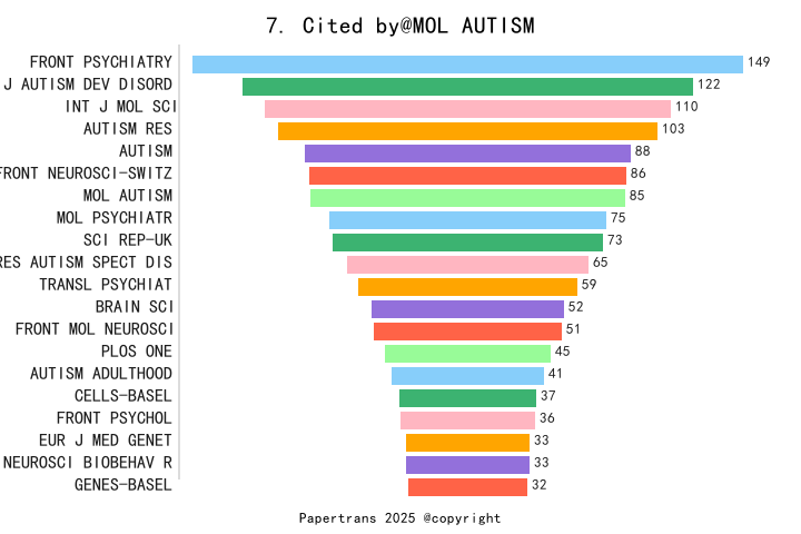 期刊影响因子2024/2025: Molecular Autism, MOL AUTISM, ISSN:2040-2392, eISSN ...