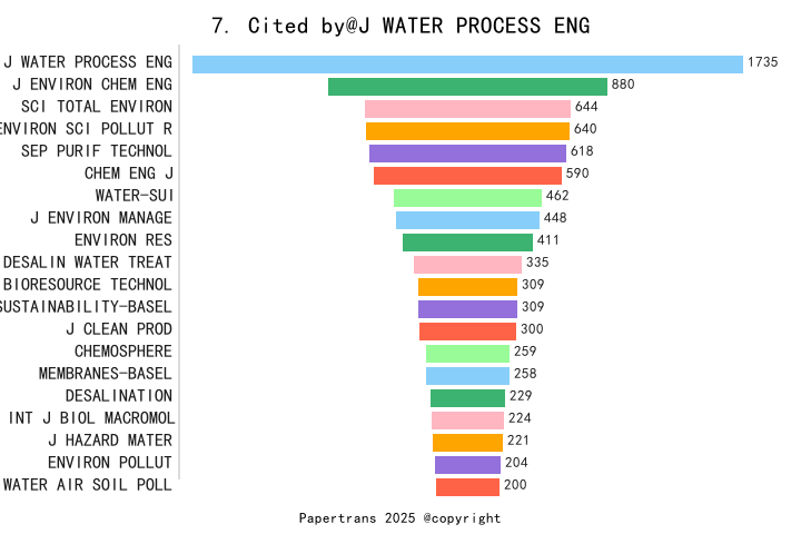 期刊影响因子2024/2025: Journal of Water Process Engineering, J WATER PROCESS ...