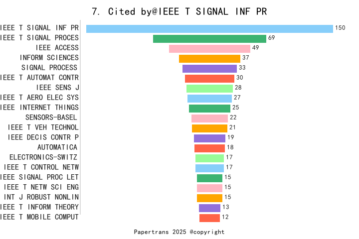 2024-2025-ieee-transactions-on-signal-and-information-processing