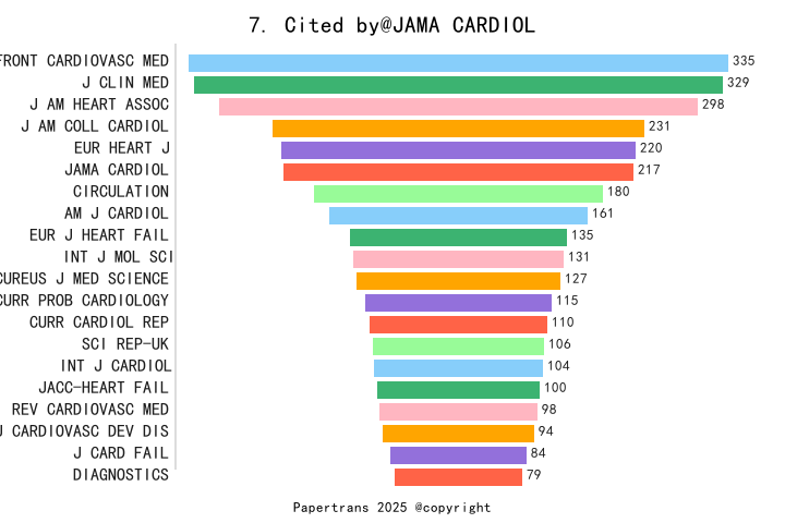 期刊影响因子2024/2025: JAMA Cardiology, JAMA CARDIOL, ISSN:2380-6583, eISSN ...