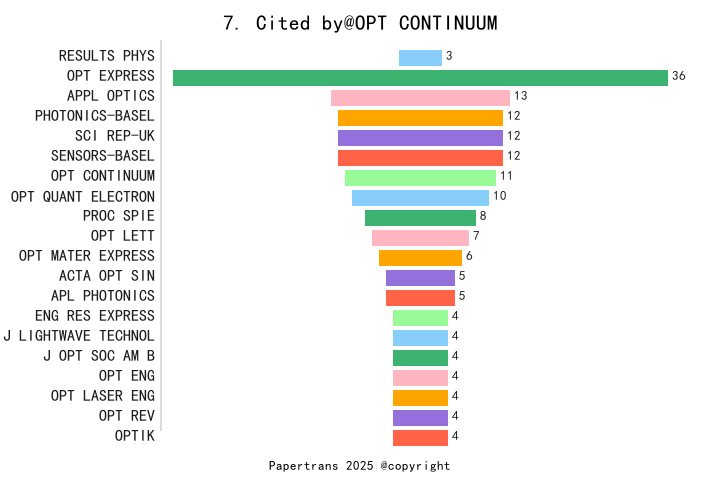 期刊影响因子2024/2025: Optics Continuum, OPT CONTINUUM, ISSN:-, eISSN:2770-0208