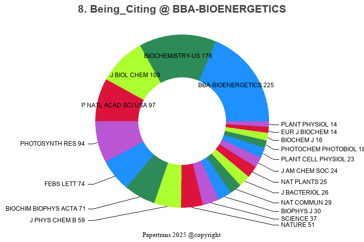 期刊影响因子2024/2025: BIOCHIMICA ET BIOPHYSICA ACTA-BIOENERGETICS, BBA ...