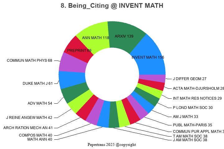 期刊影响因子2024/2025: INVENTIONES MATHEMATICAE, INVENT MATH, ISSN:0020-9910 ...