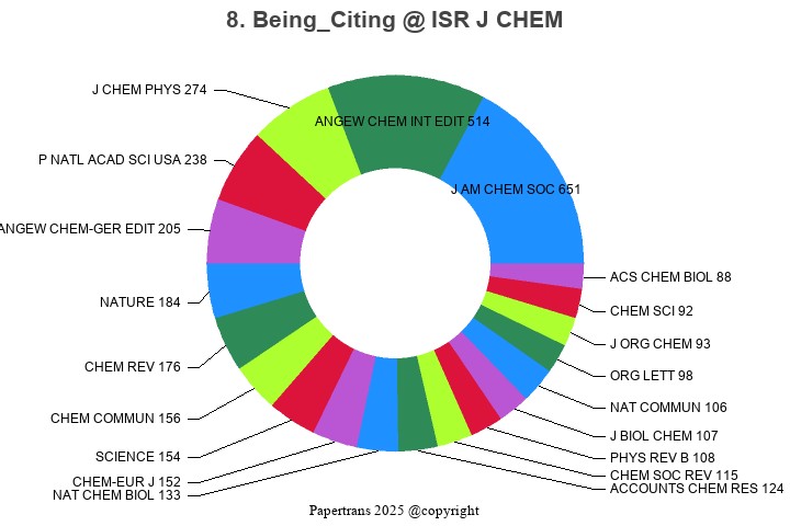 期刊影响因子2024/2025: ISRAEL JOURNAL OF CHEMISTRY, ISR J CHEM, ISSN:0021 ...