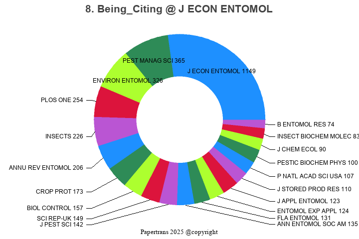 期刊影响因子2024/2025: JOURNAL OF ECONOMIC ENTOMOLOGY, J ECON ENTOMOL, ISSN ...