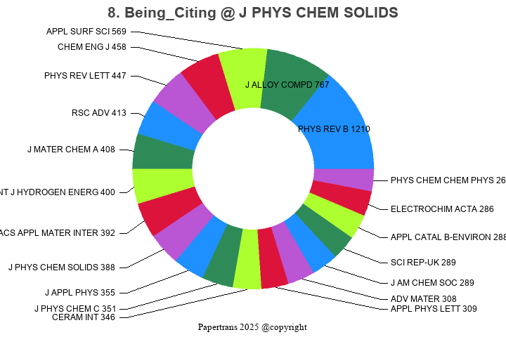 期刊影响因子2024/2025: JOURNAL OF PHYSICS AND CHEMISTRY OF SOLIDS, J PHYS ...